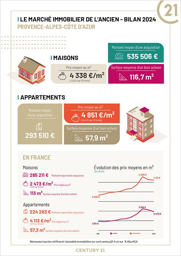 Immobilier - CENTURY 21 Intramuros - marché immobilier ancien, prix, appartements, estimer, vendre, acheter, louer, faire gérer, investir